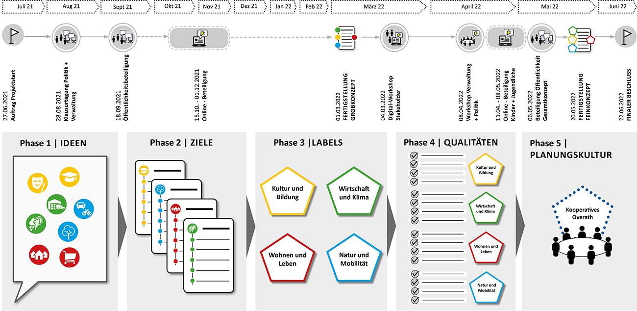 Diagramm Prozess Strategische Entwicklungsplanung Overath 2040
